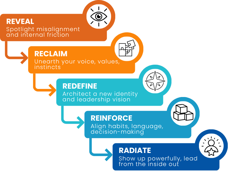 Level 42 Strategic Identity Shift framework in a stacked arrow diagram illustrating the five stages: Reveal, Reclaim, Redefine, Reinforce, and Radiate, with brief descriptors and visual icons for each.