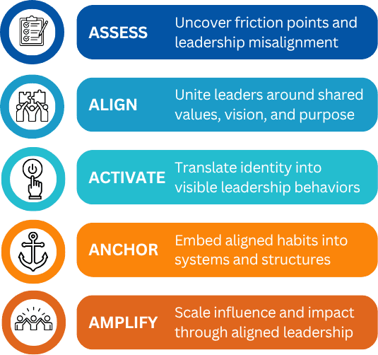 Level 42 Strategic Leadership Shift framework in a stacked diagram illustrating the five stages: Assess, Align, Activate, Anchor, Amplify, with brief descriptors and visual icons for each.